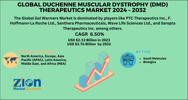 Global Duchenne Muscular Dystrophy (DMD) Therapeutics Market