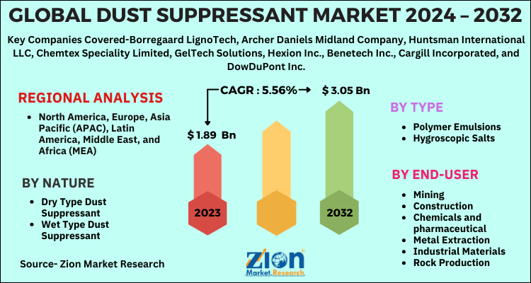 Dust Suppressant Market