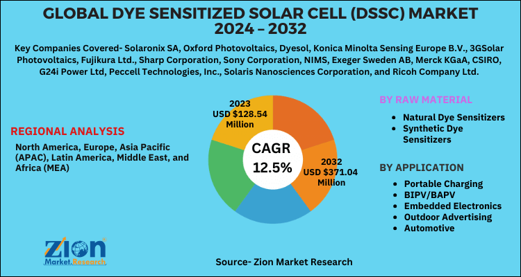 Dye Sensitized Solar Cell (DSSC) Market