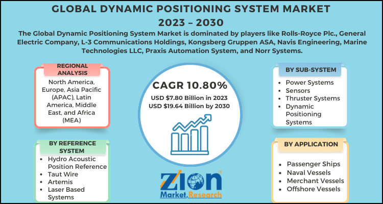 Dynamic Positioning System Market