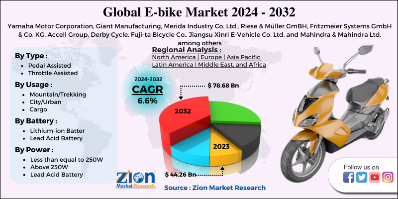 E-bike Market