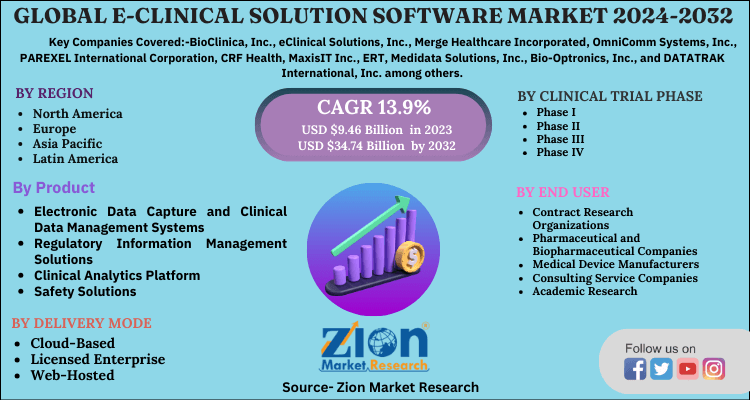 Global E-Clinical Solution Software Market