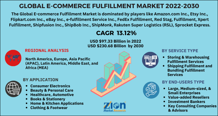 E-commerce Fulfillment Market