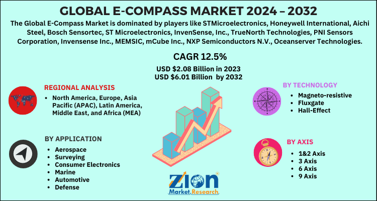 E-Compass Market