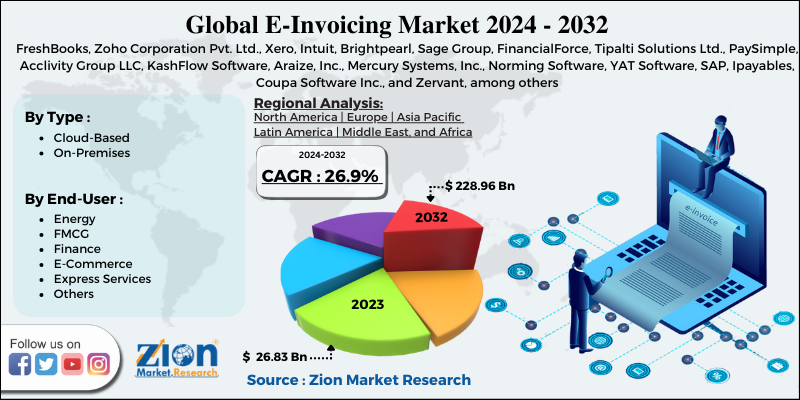 E-Invoicing Market