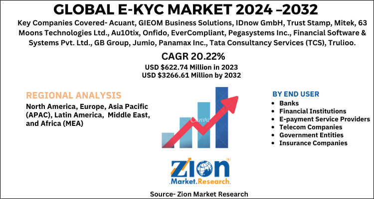 Global E-KYC Marke