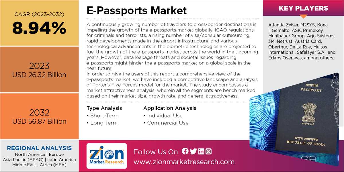 E-Passports Market Size