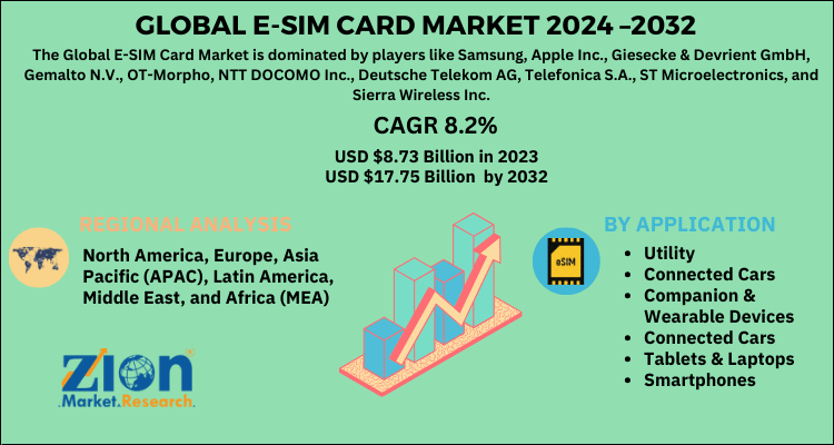 E-SIM Card Market