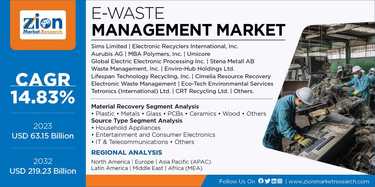 Global E-Waste Management Market