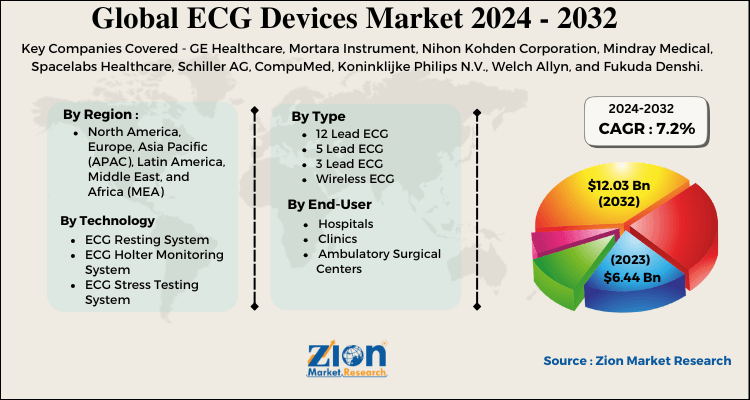 ECG Devices Market