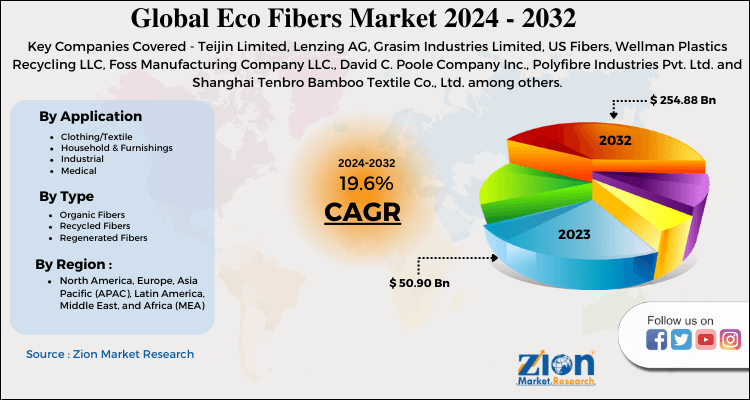 Eco Fibers Market