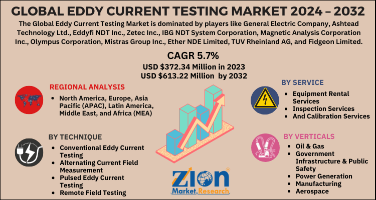 Eddy Current Testing Market