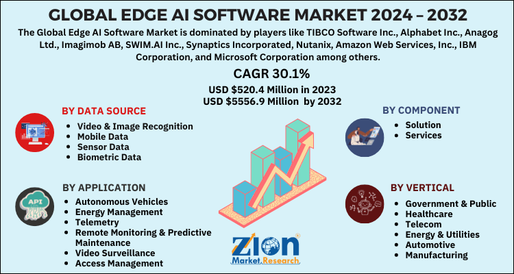 Edge AI Software Market