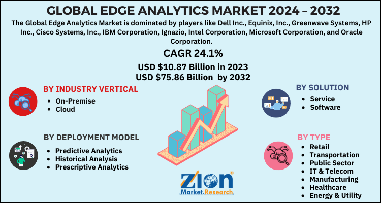 Edge Analytics Market