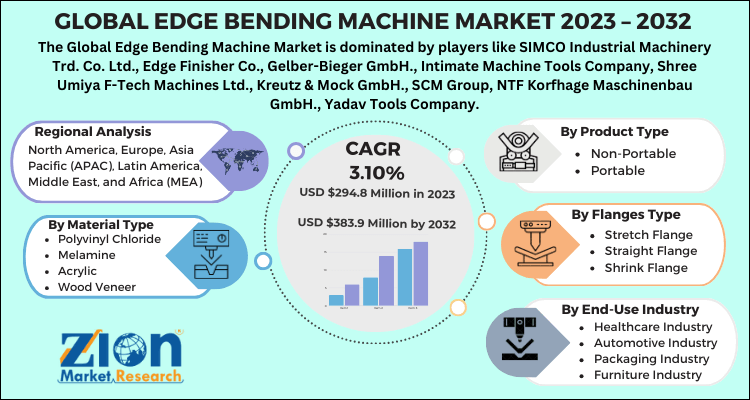 Edge Bending Machine Market