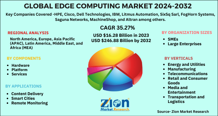 Global Edge Computing Market