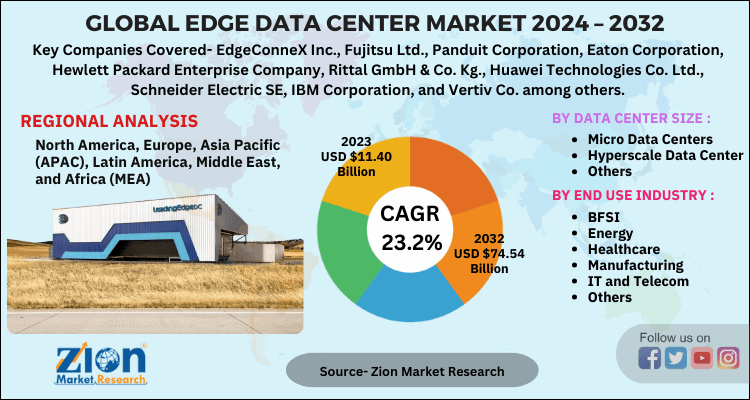 Edge Data Center Market