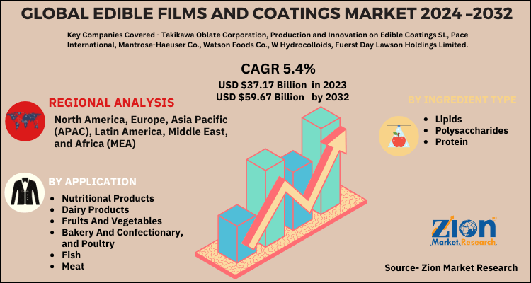 Edible Films and Coatings Market