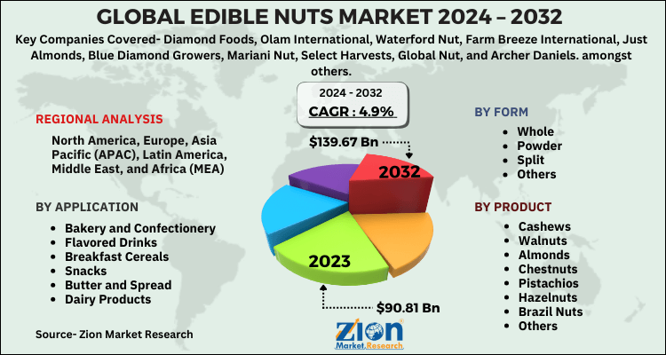 Edible Nuts Market