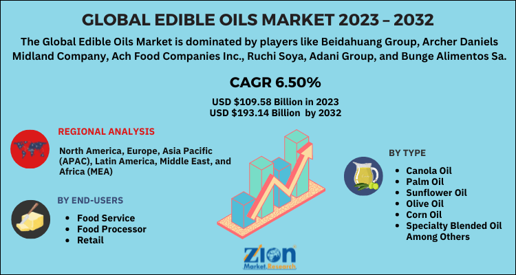 Edible Oils Market