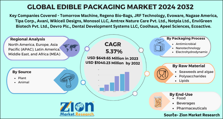 Global Edible Packaging Market