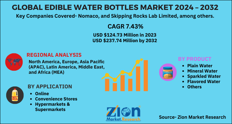 Edible Water Bottles Market