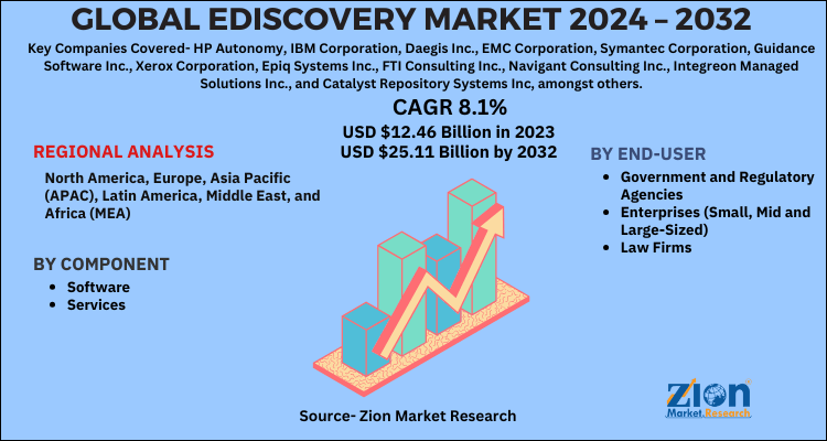 eDiscovery Market