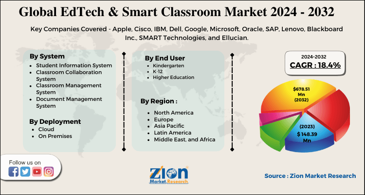 EdTech & Smart Classroom Market Share