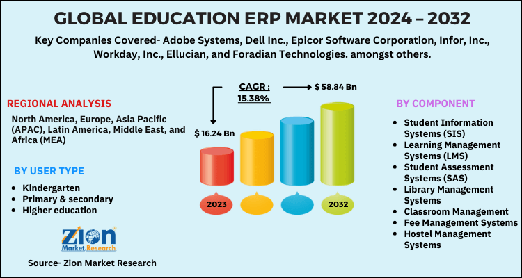 Global Education ERP Market 