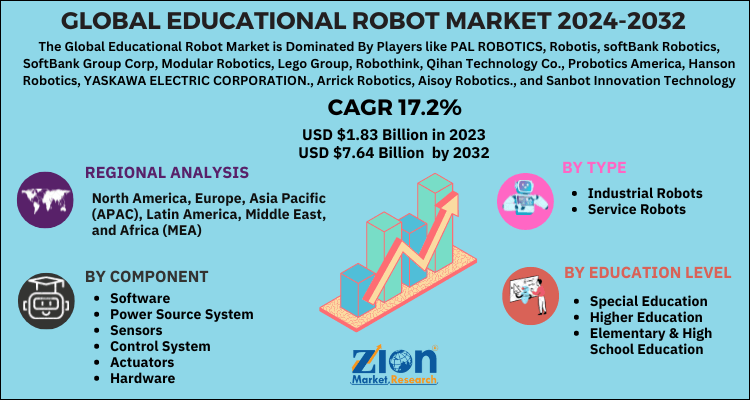 Educational Robot Market