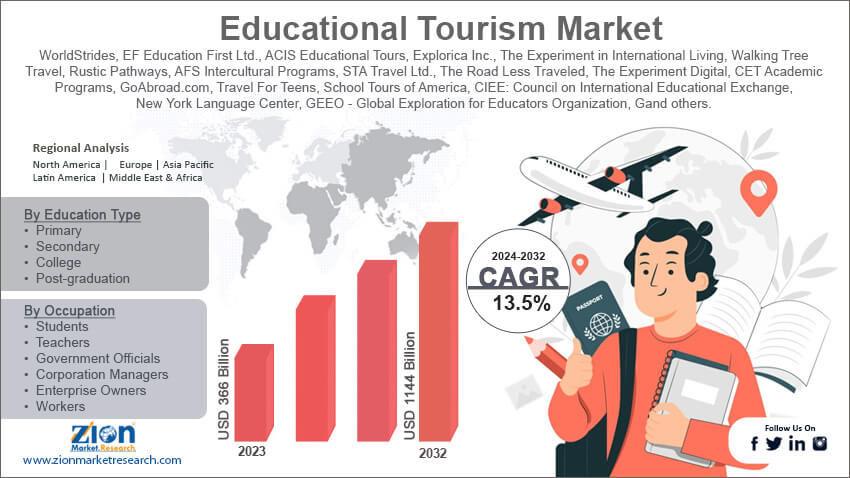 Educational Tourism Market