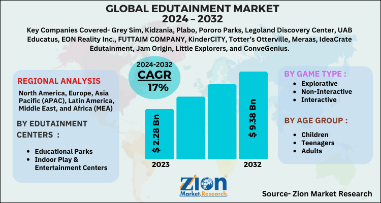 Edutainment Market