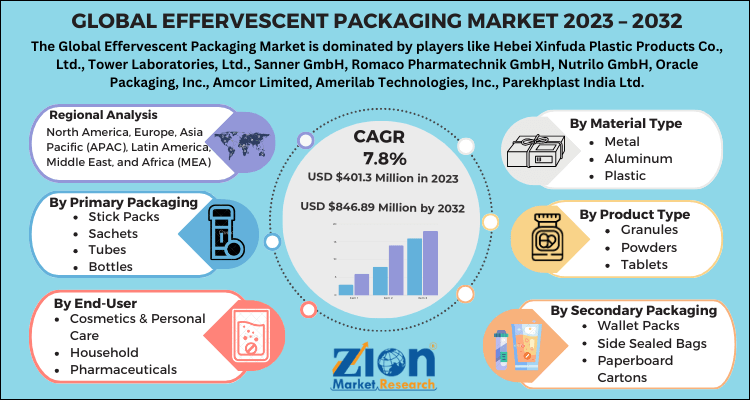 Effervescent Packaging Market