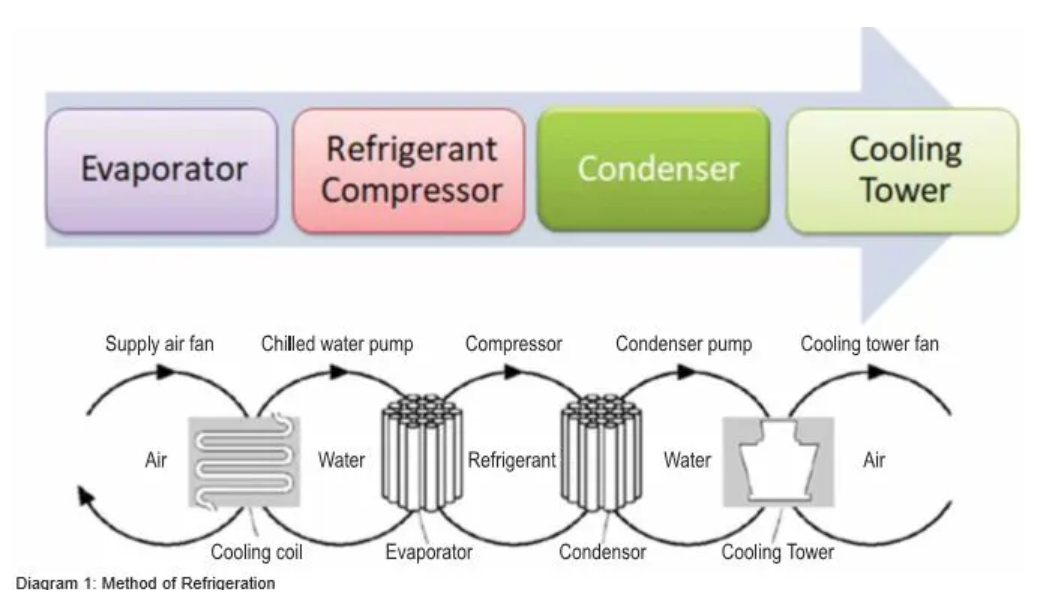 efficient ways to keep the refrigeration system cool