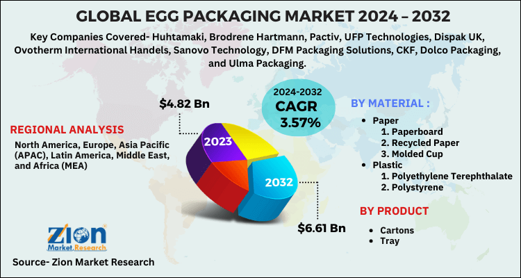 Egg Packaging Market