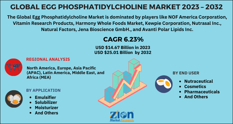 Egg Phosphatidylcholine Market