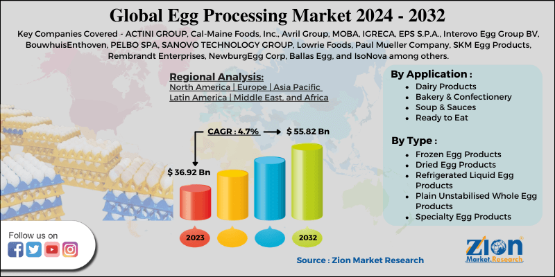 Global Egg Processing Market