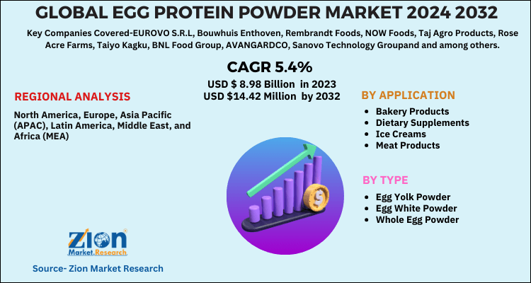 Egg Protein Powder Market