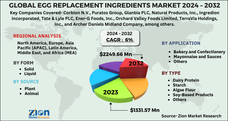 Egg Replacement Ingredients Market