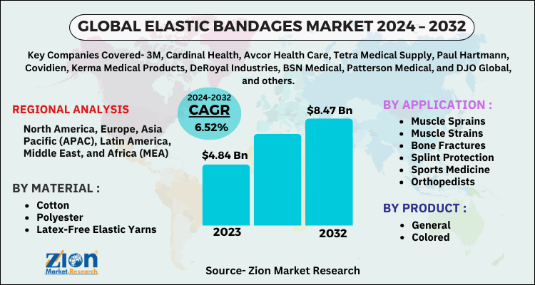 Elastic Bandages Market