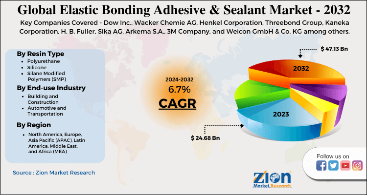 Elastic Bonding Adhesive & Sealant Market