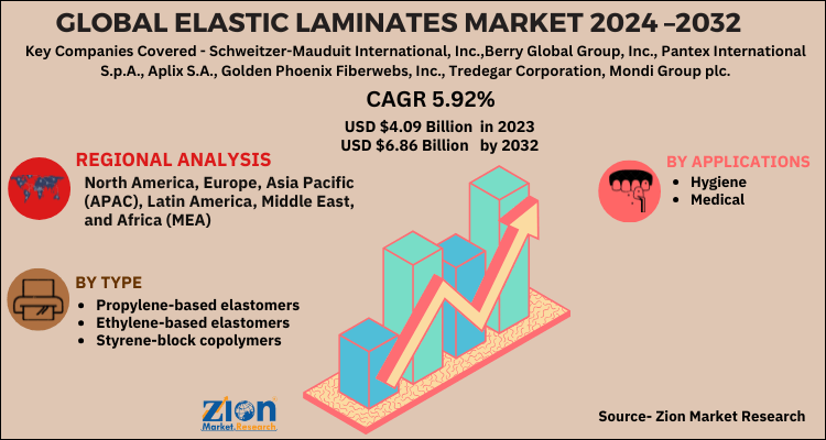 Elastic Laminates Market