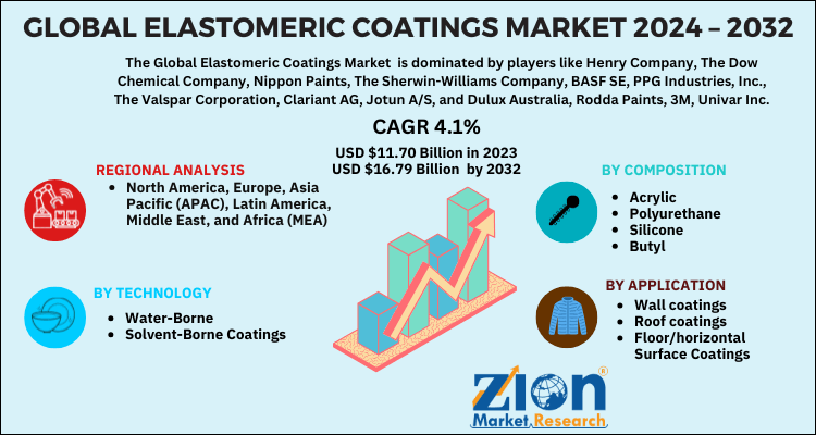 Elastomeric Coatings Market