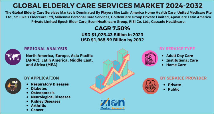 Global Elderly Care Services Market Size