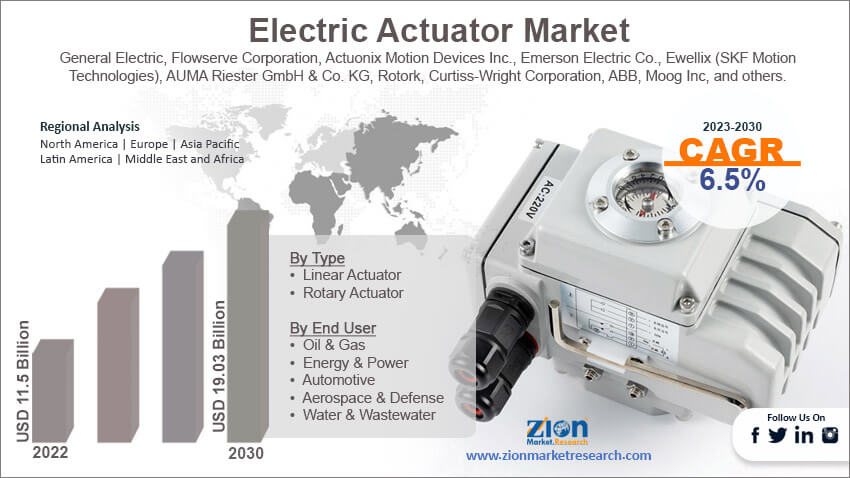 Global Electric Actuator Market Size