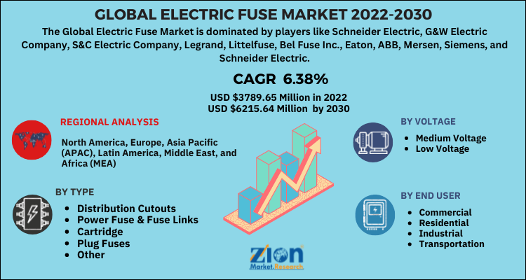 Electric Fuse Market