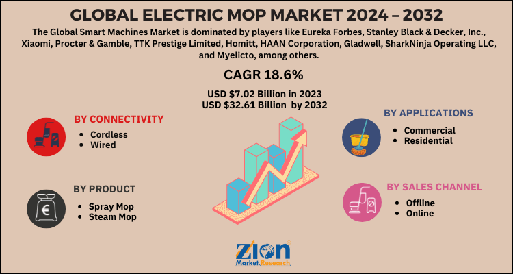 Electric Mop Market