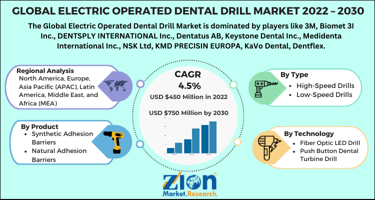 Electric Operated Dental Drill Market