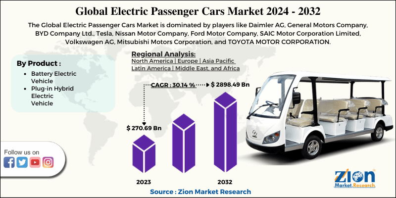 Electric Passenger Cars Market