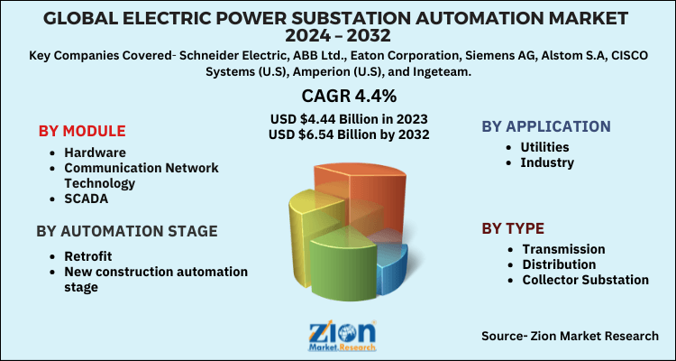 Global Electric Power Substation Automation Market